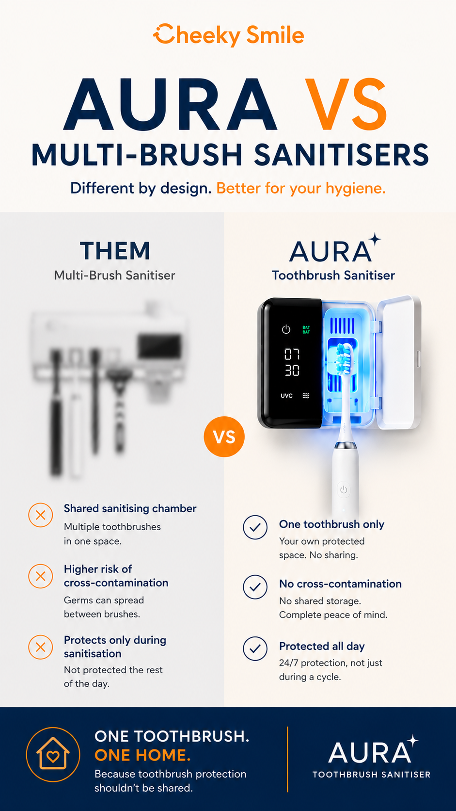 The Aura Toothbrush Sanitiser by Cheeky Smile